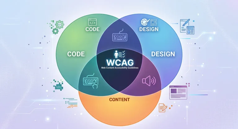 a ven diagram where one circle contains the word Code, one circle contains the word Design and one circle contains the word Content. The part where they overlap contains WCAG.