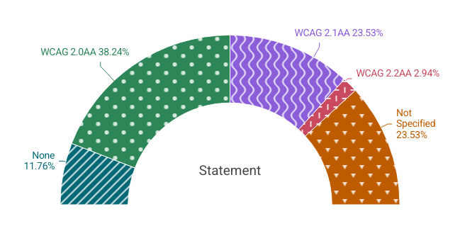 arc graph showing 11.76% of sites do not have an accessibility statement; 38.24% of sites reference WCAG 2.0AA; 23.53% reference WCAG 2.1AA; 2.94% reference WCAG 2.2AA; 23.53% do not reference any specific version.