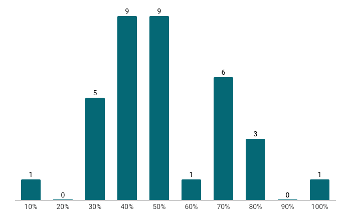 bar graph showing 1 site with a failure rate of 10%; 5 sites with a failure rate of 30%; 9 sites each with failure rates of 40% and 50%; 1 site with a failure rate of 60%; 6 sites with a failure rate of 70%; 3 sites with a failure rate of 80%; one site with a failure rate of 100%