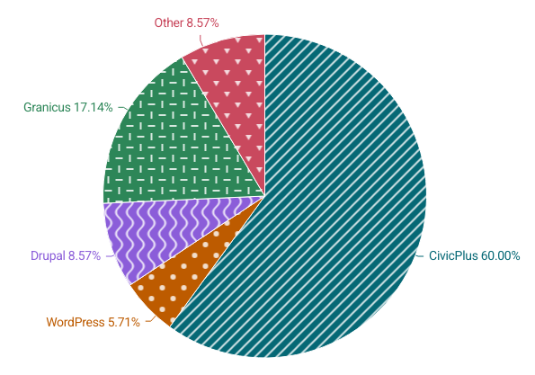 pie chart showing 60% of sites are built with CivicPlus; 17.14% are built with Granicus; 8.57% each are built with Drupal or other platforms; 5.71% are built with WordPress 