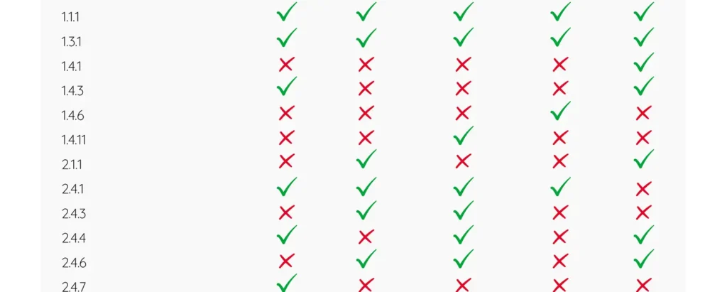 results of Adience survey of which WCAG success criteria are detected by 5 different automated testing tools