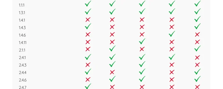 results of Adience survey of which WCAG success criteria are detected by 5 different automated testing tools