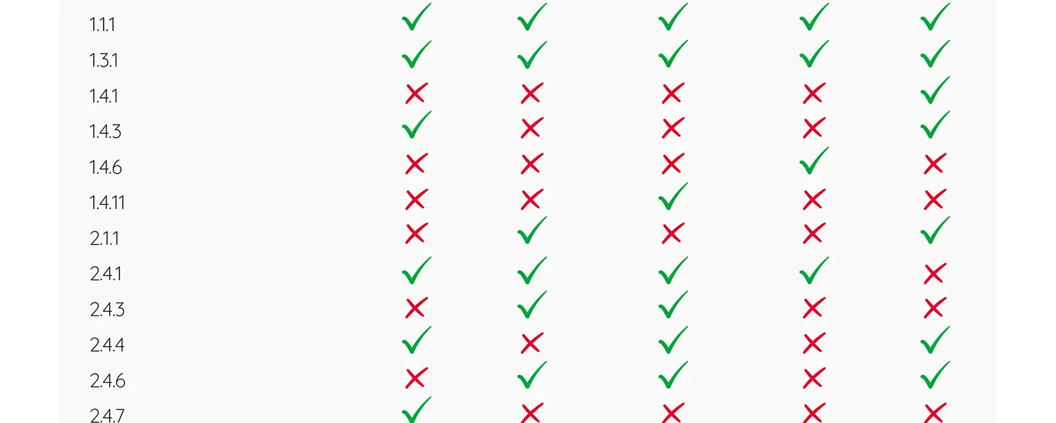 results of Adience survey of which WCAG success criteria are detected by 5 different automated testing tools