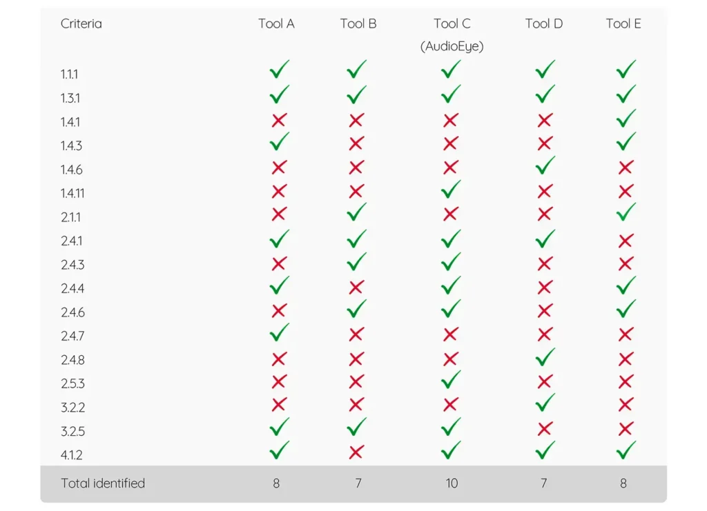 results of Adience survey of which WCAG success criteria
are detected by 5 different automated testing tools